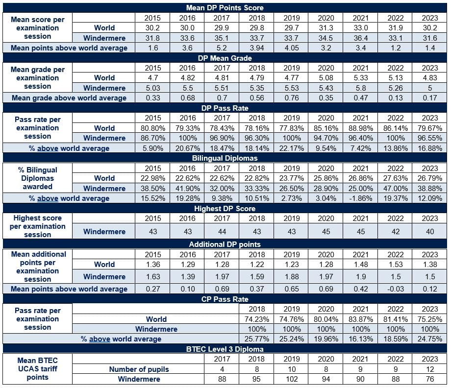 Windermere School Sixth Form Exam Results